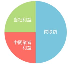 ①従来のスタイル