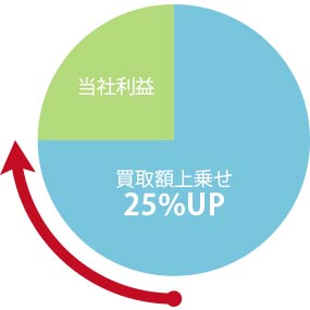 ③買取額25％UP