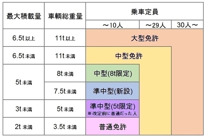 免許について